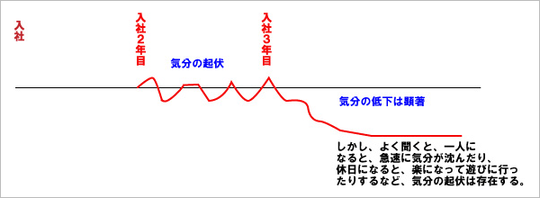  双極性生涯の診療風景（私の診断室からパート1）図表