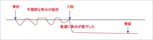  双極性生涯の診療風景（私の診断室からパート2）図表