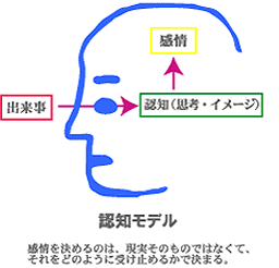 認知モデル イメージ